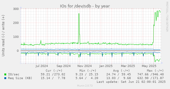 IOs for /dev/sdb