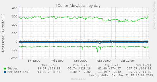 IOs for /dev/sdc