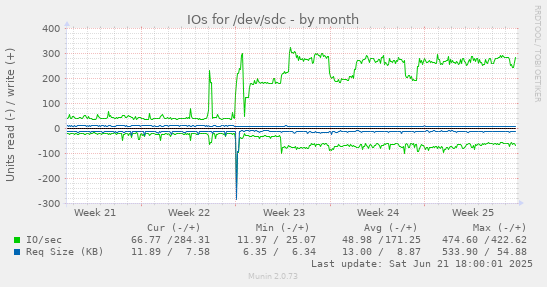 IOs for /dev/sdc