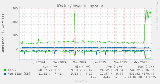 IOs for /dev/sdc