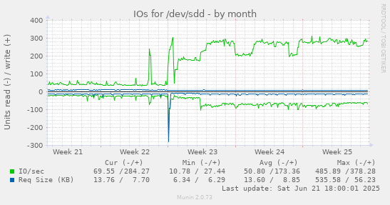 IOs for /dev/sdd