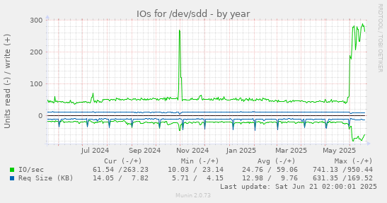 IOs for /dev/sdd