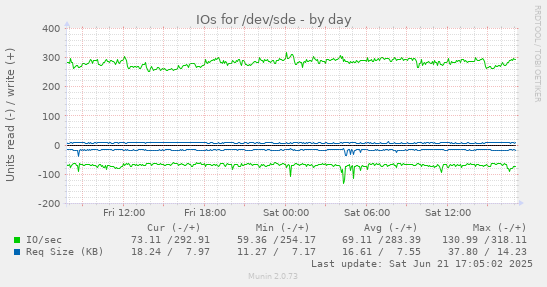 IOs for /dev/sde