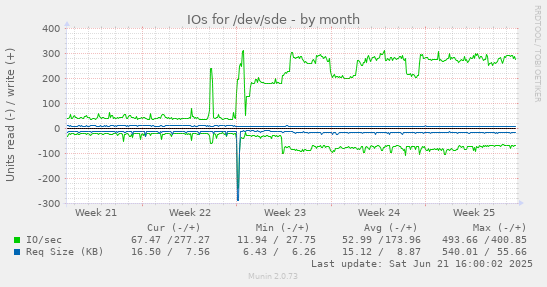 IOs for /dev/sde