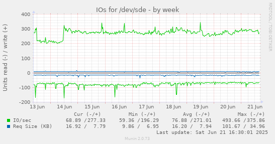 IOs for /dev/sde