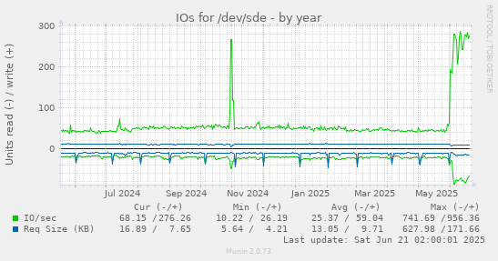 IOs for /dev/sde