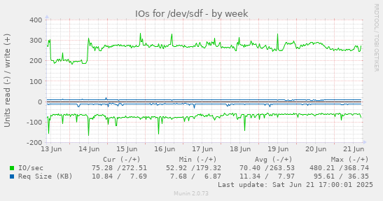 IOs for /dev/sdf