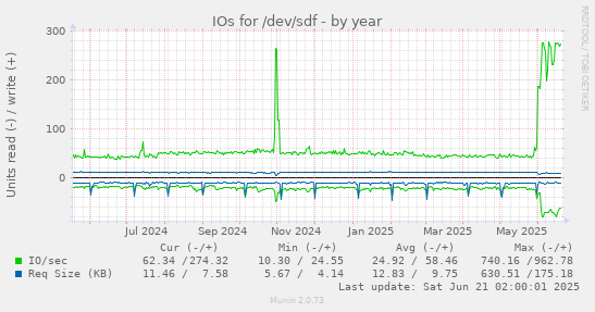 IOs for /dev/sdf