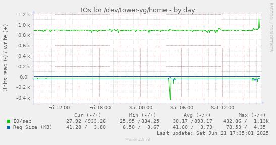 IOs for /dev/tower-vg/home