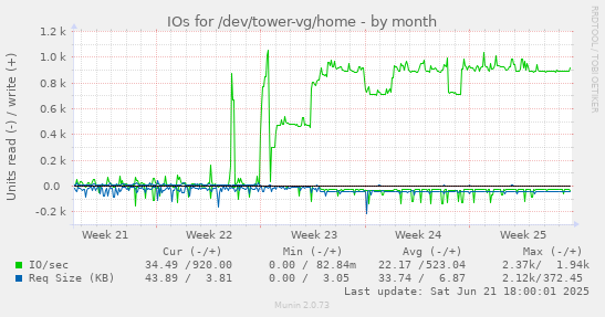 IOs for /dev/tower-vg/home