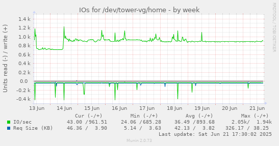 IOs for /dev/tower-vg/home