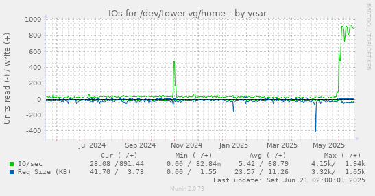 IOs for /dev/tower-vg/home