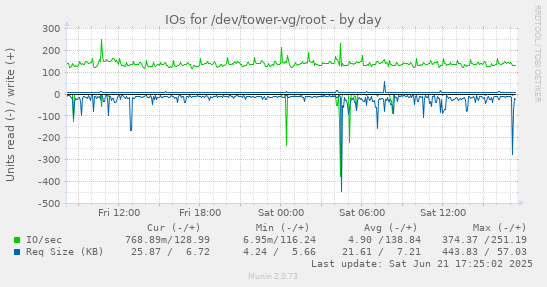 IOs for /dev/tower-vg/root