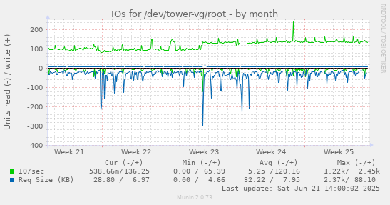 IOs for /dev/tower-vg/root