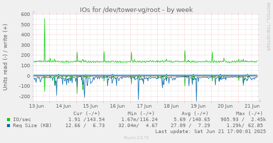 IOs for /dev/tower-vg/root