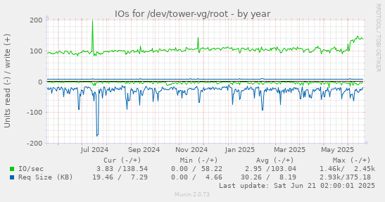 IOs for /dev/tower-vg/root
