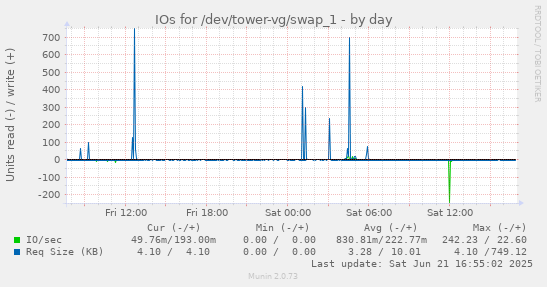 IOs for /dev/tower-vg/swap_1