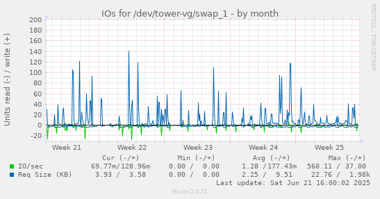 IOs for /dev/tower-vg/swap_1