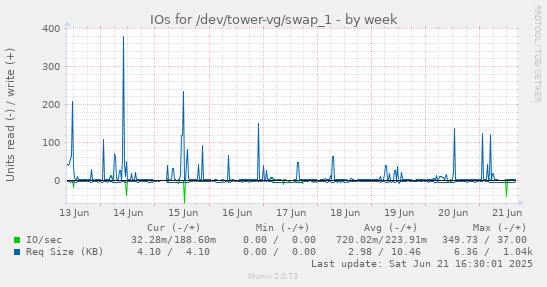 IOs for /dev/tower-vg/swap_1