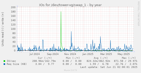 IOs for /dev/tower-vg/swap_1