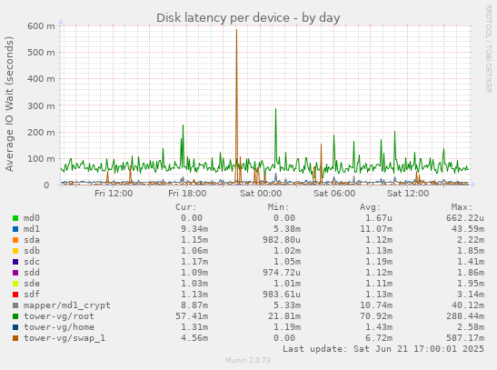 Disk latency per device