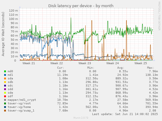 Disk latency per device