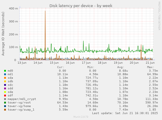 Disk latency per device