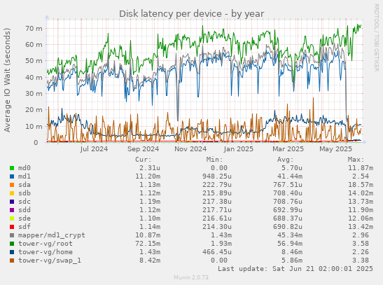 Disk latency per device