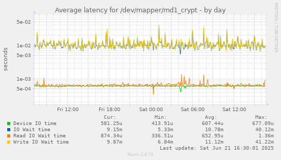 Average latency for /dev/mapper/md1_crypt