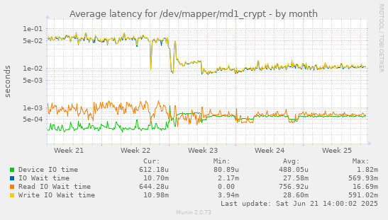 Average latency for /dev/mapper/md1_crypt