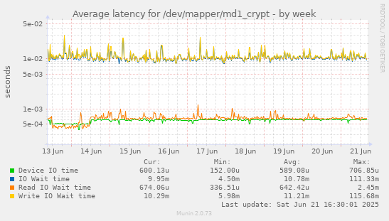 Average latency for /dev/mapper/md1_crypt