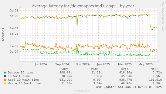 Average latency for /dev/mapper/md1_crypt