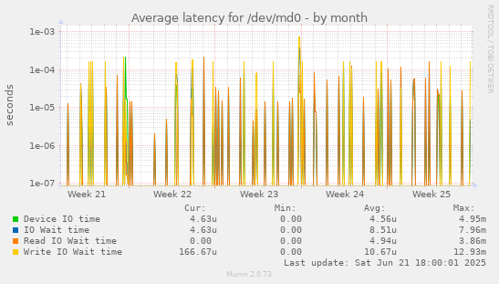 Average latency for /dev/md0
