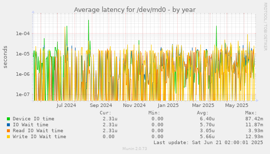 Average latency for /dev/md0