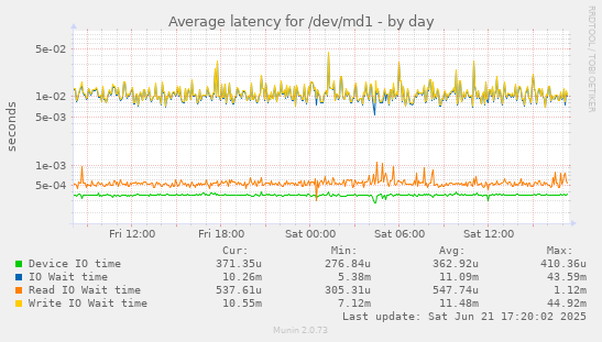 Average latency for /dev/md1