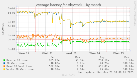 Average latency for /dev/md1