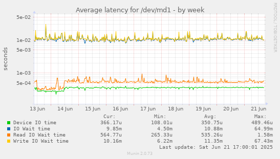 Average latency for /dev/md1