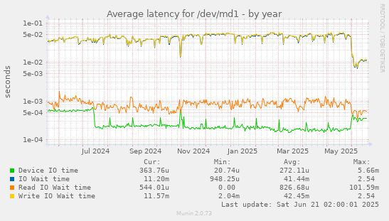 Average latency for /dev/md1