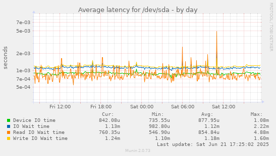 Average latency for /dev/sda