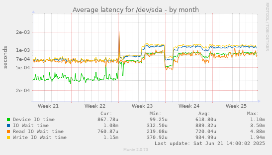 Average latency for /dev/sda