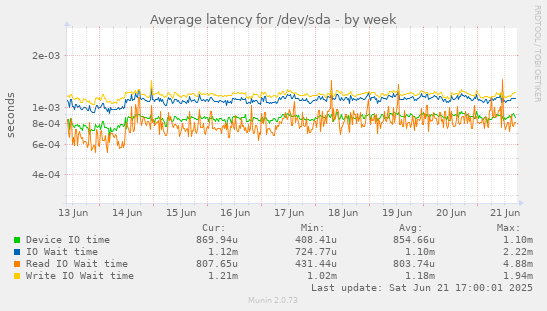Average latency for /dev/sda