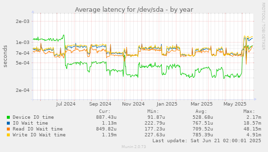 Average latency for /dev/sda