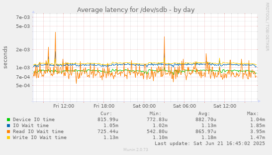 Average latency for /dev/sdb