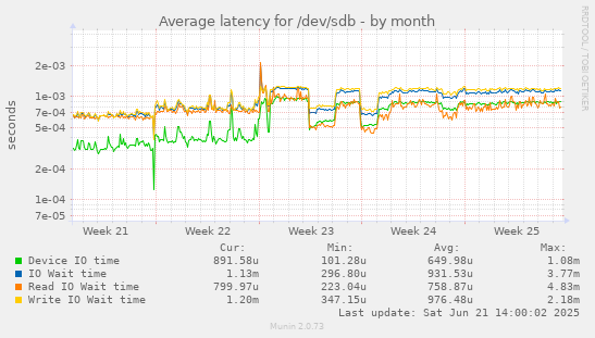 Average latency for /dev/sdb