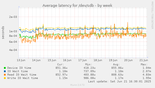 Average latency for /dev/sdb