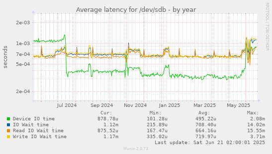 Average latency for /dev/sdb