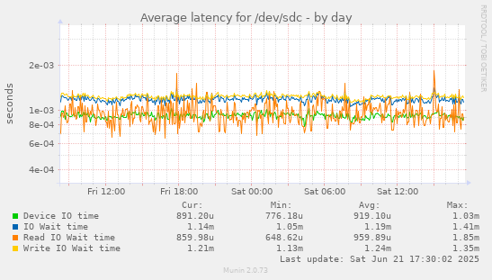 Average latency for /dev/sdc
