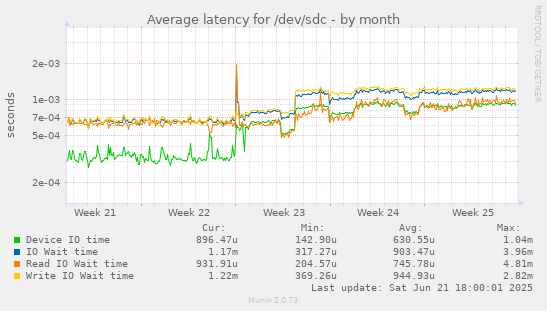 Average latency for /dev/sdc