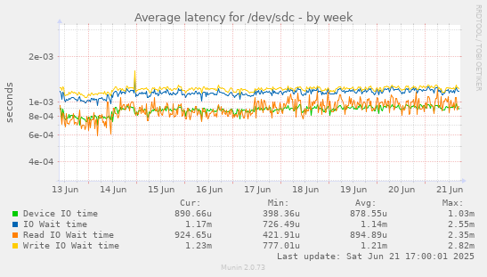 Average latency for /dev/sdc