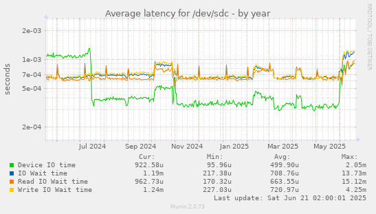Average latency for /dev/sdc